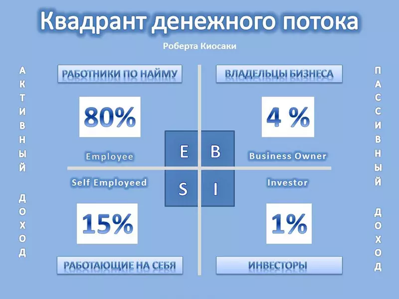 Звать или не звать людей из правой половины квадранта денежного потока?